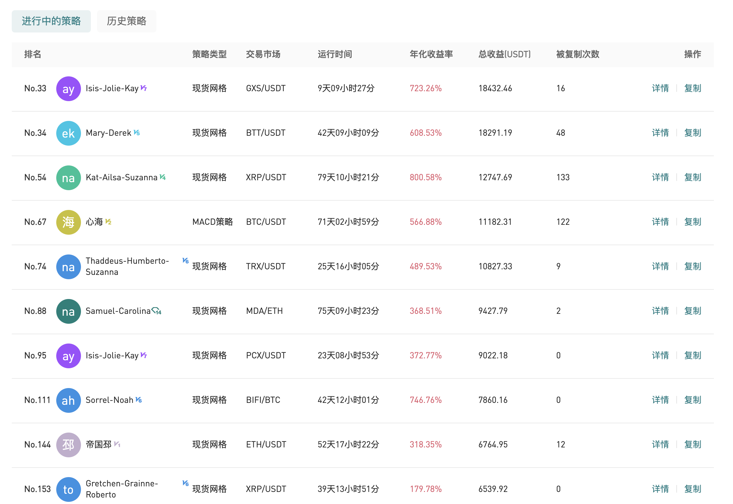 Gate.io 今日智能量化收益排行，最高总收益24148.0 USDT