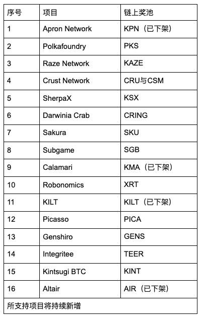 Gate.io 支持一键参与KSM插槽拍卖活动火热进行中（目前Kintsugi BTC领先）