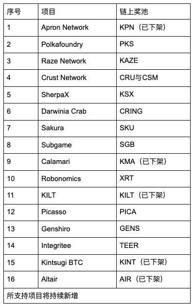 Gate.io 支持一键参与KSM插槽拍卖活动火热进行中（目前Genshiro领先）