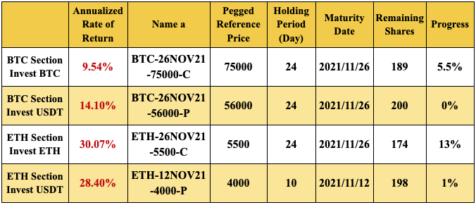 New Financial Product Launches at Gate.io: Dual Currency Products BTC & ETH Section(2to 24 Holding Days)
