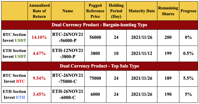 New Financial Product Launches at Gate.io: Dual Currency Products BTC & ETH Section(2to 24 Holding Days)