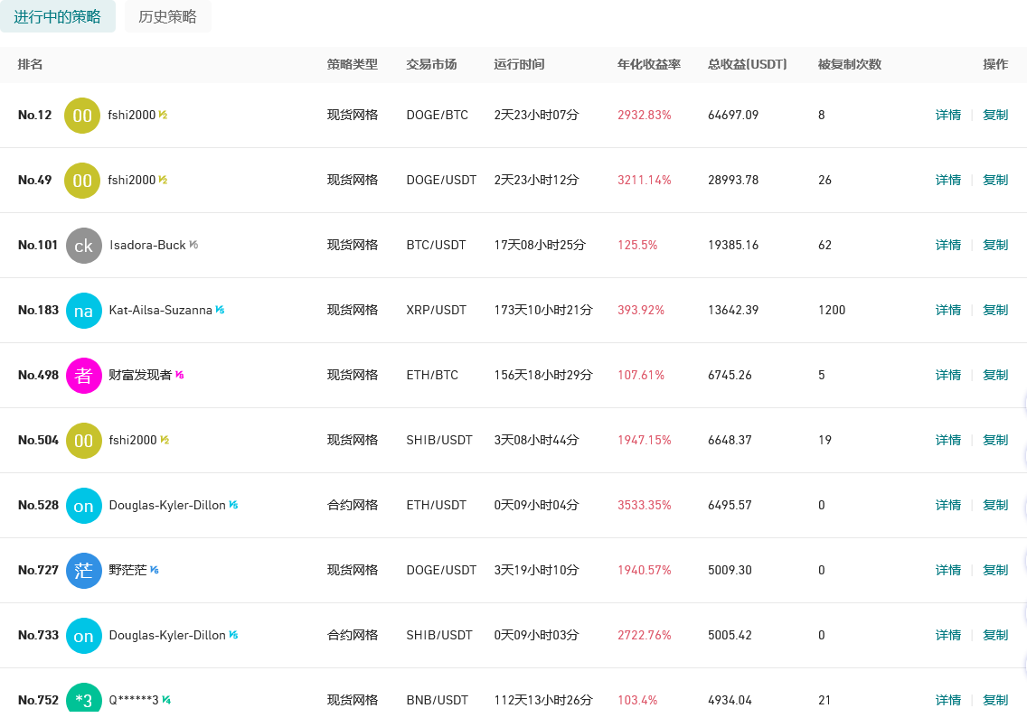 Gate.io 今日智能量化收益排行,最高总收益64697.09 USDT