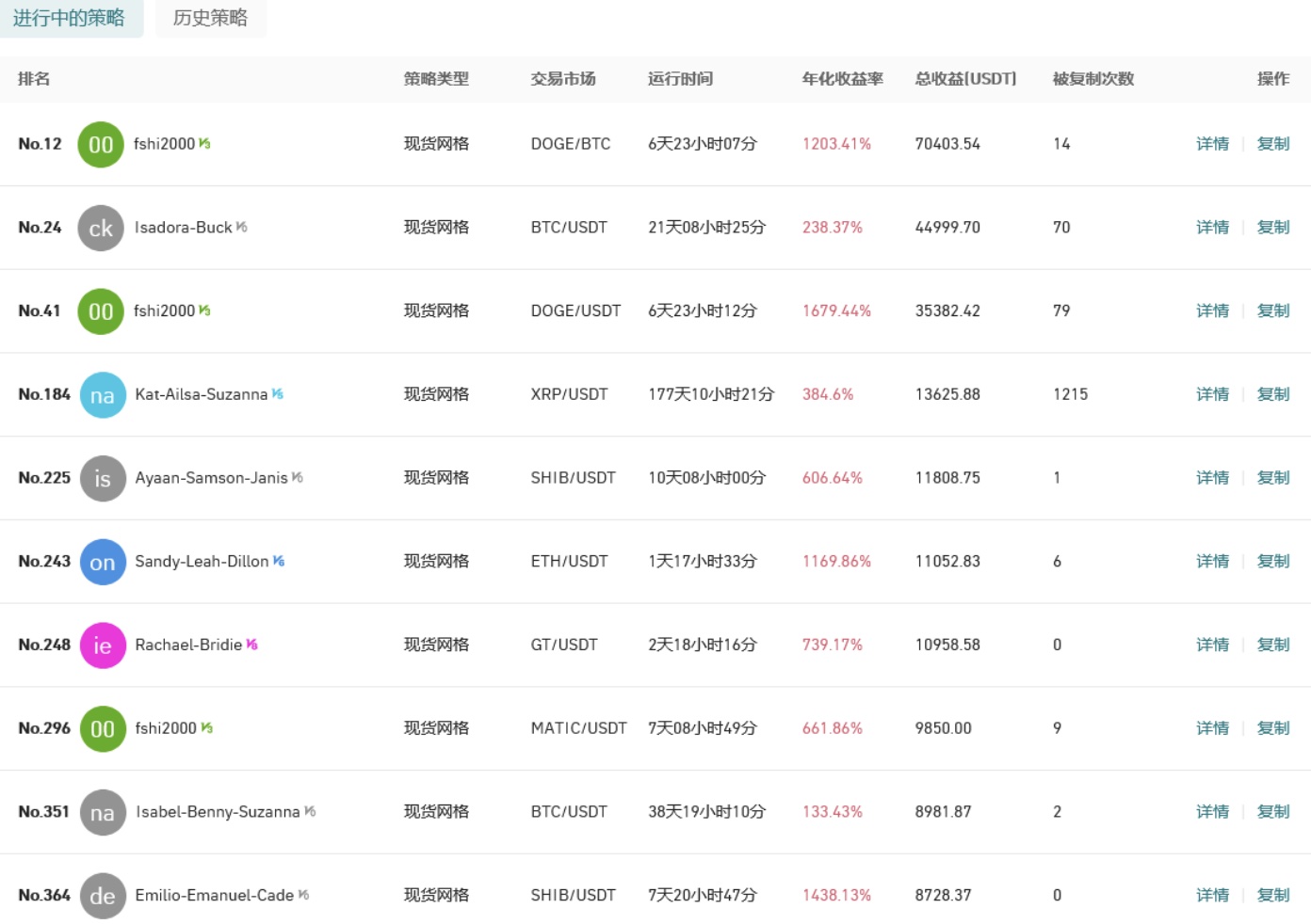 Gate.io 今日智能量化收益排行,最高总收益70403.54 USDT