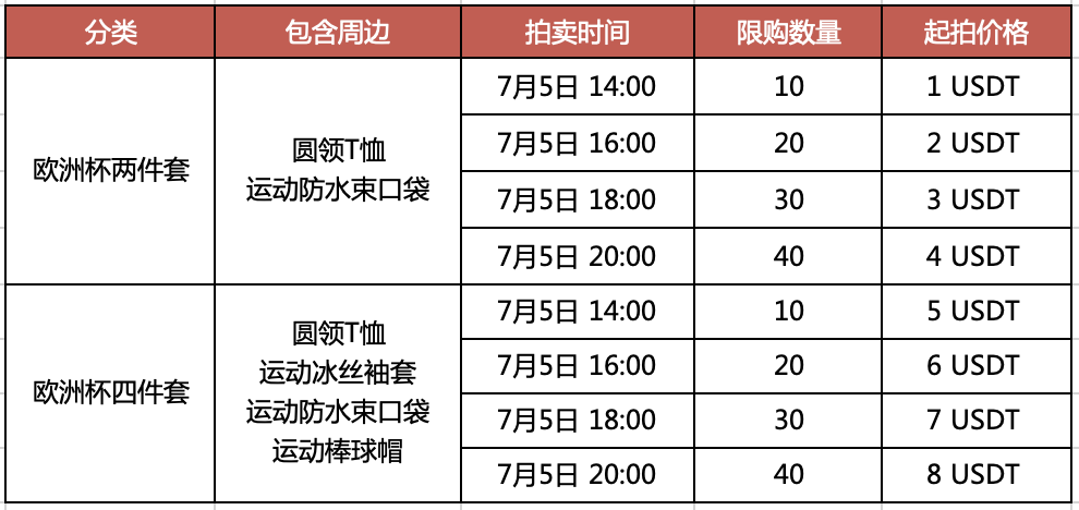 Gate.io NFT魔盒「魔力欧洲杯2021」主题活动,1美金抢限量周边