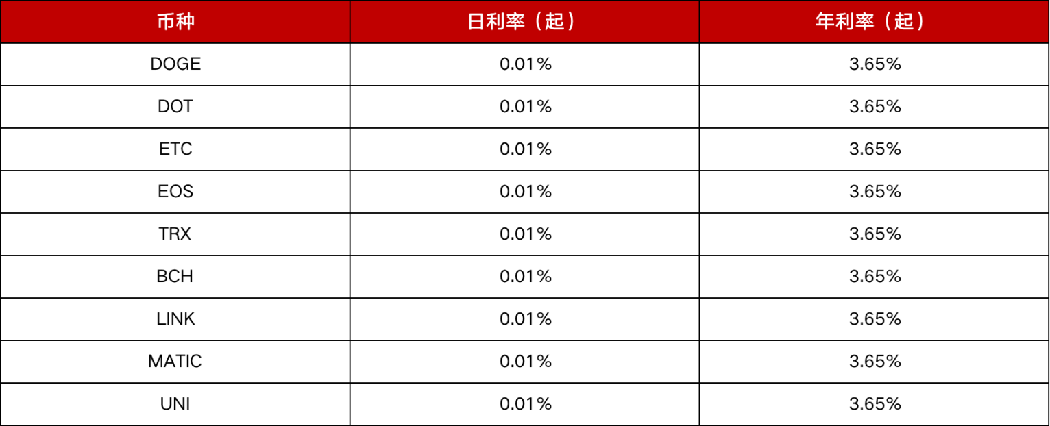 通过Gate.io借贷市场获取多倍收益，日利率低至仅0.01%