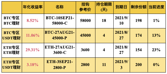 Gate.io 双币宝BTC、ETH专区上线理财新品（2-18天期）