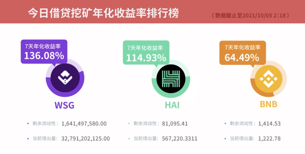 Gate.io借贷挖矿7天年化收益率达136.08%