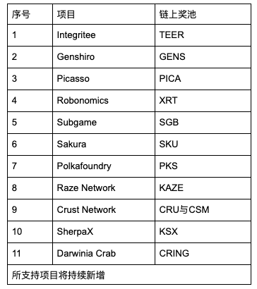 Gate.io 支持一键参与KSM插槽拍卖活动火热进行中（目前Picasso领先）