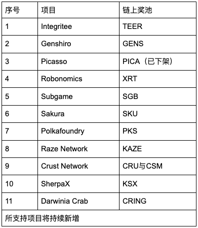 Gate.io 支持一键参与KSM插槽拍卖活动火热进行中（目前Bit.Country Pioneer领先）