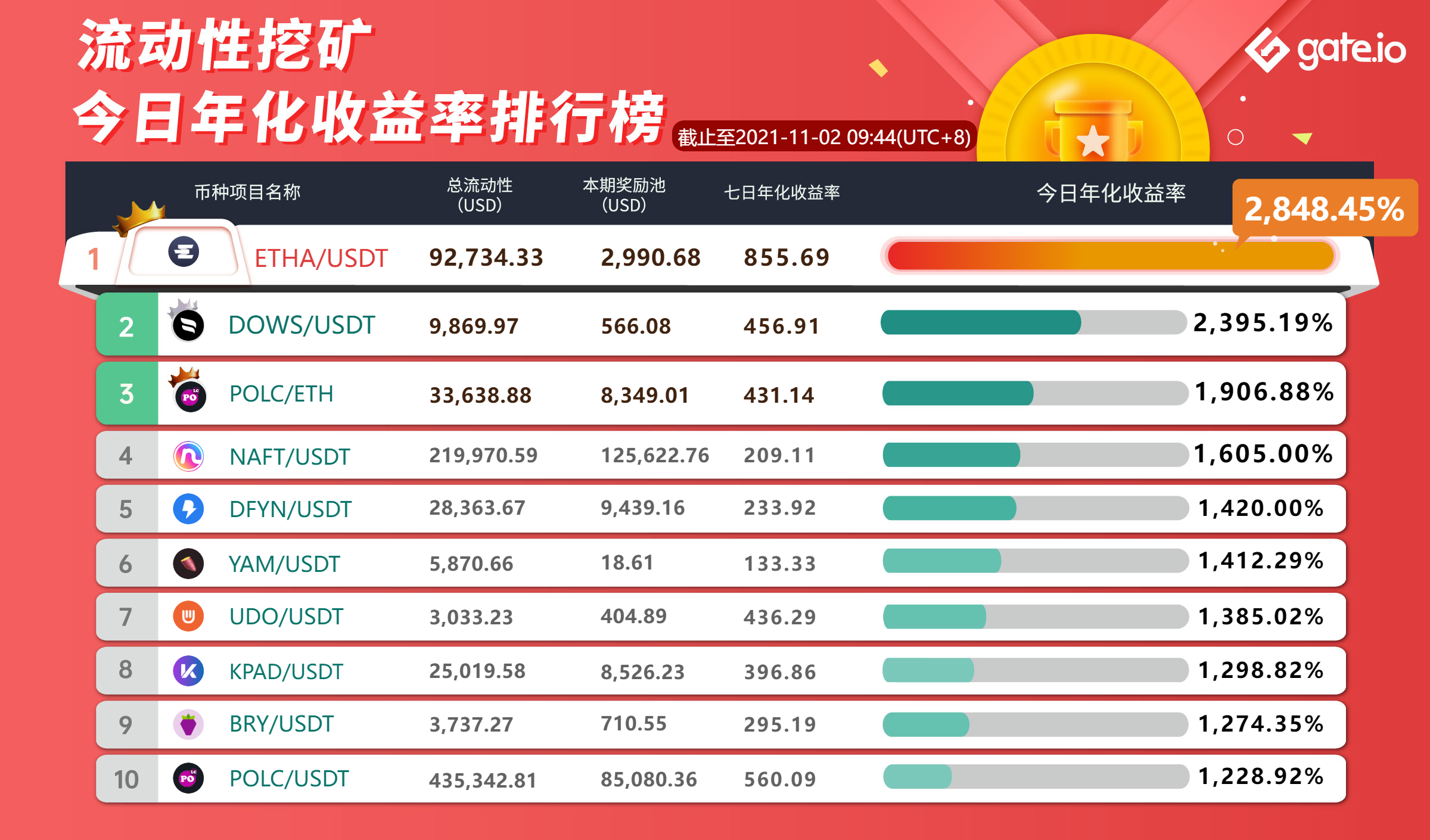 Gate.io 已开启ORION/USDT新版流动性矿池奖励(自动做市商AMM模式),新增额外限时奖励16,390 ORION