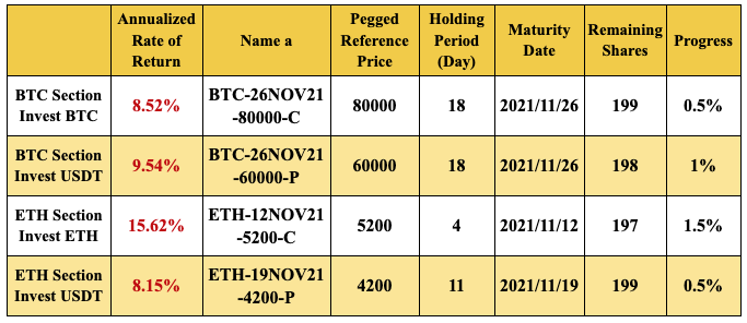 New Financial Product Launches at Gate.io: Dual Currency Products BTC & ETH Section(4 to 18 Holding Days)