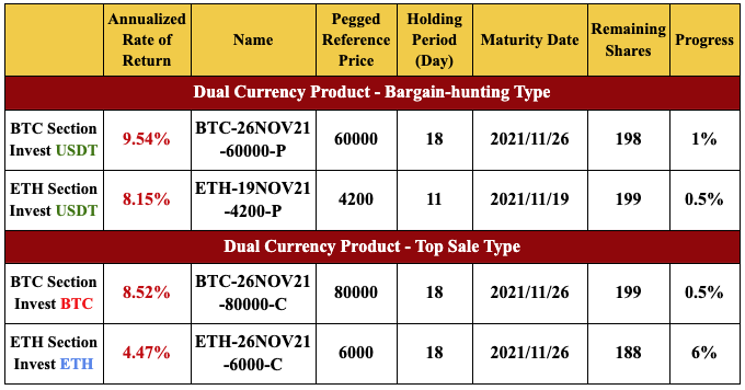 New Financial Product Launches at Gate.io: Dual Currency Products BTC & ETH Section(4 to 18 Holding Days)
