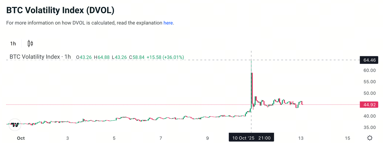 Rapport hebdomadaire des options du 13 octobre - Rebond de BTC/ETH après une forte fluctuation : la volatilité implicite des options reste élevée