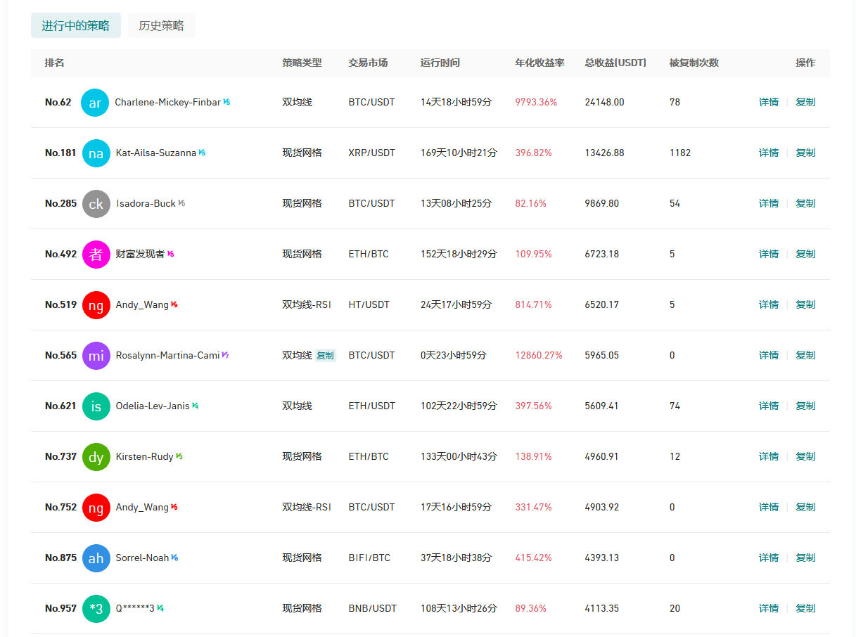 Gate.io 今日智能量化收益排行，最高总收益24148.0 USDT