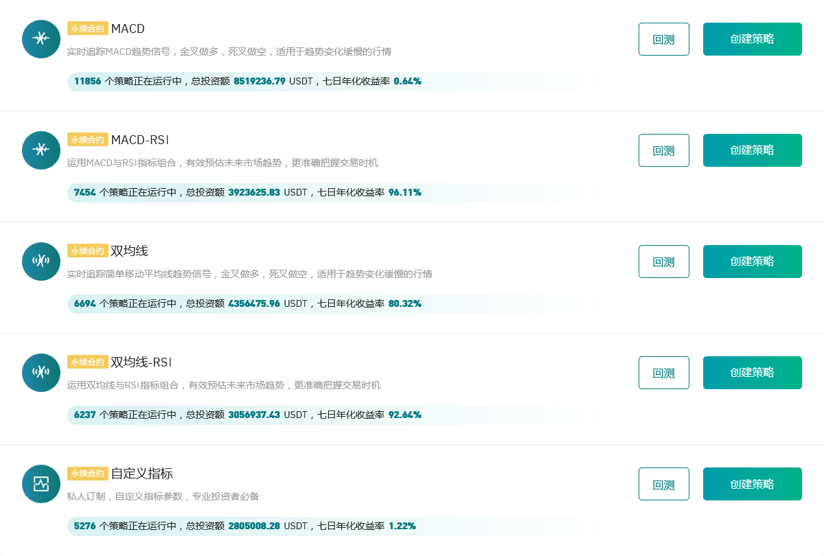 Gate.io 今日智能量化收益排行,七日年化收益率最高达96.11%