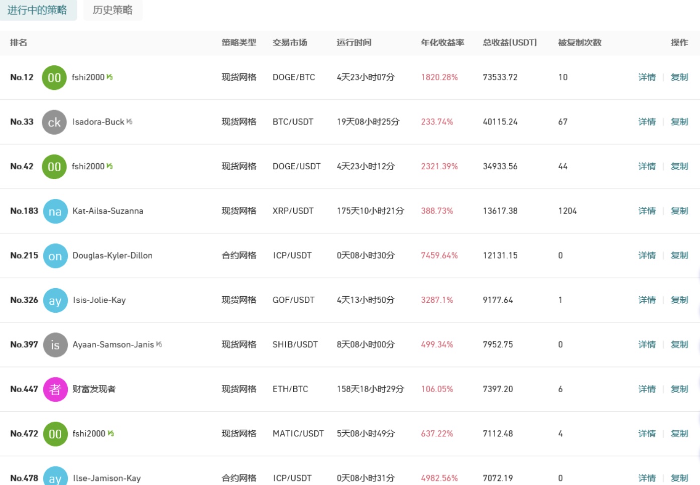 Gate.io 今日智能量化收益排行，最高总收益73533.72 USDT