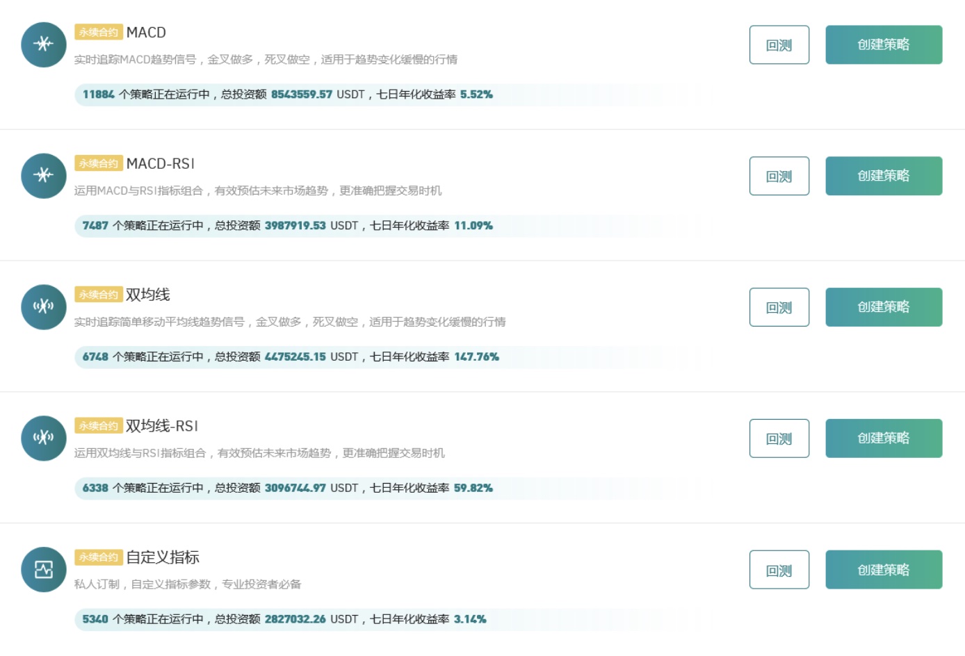 Gate.io 今日智能量化收益排行,七日年化收益率最高达147.76%