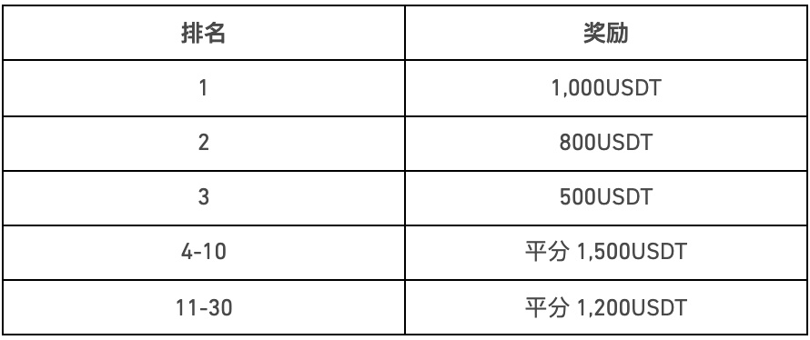 Gate.io API用户交易赛,瓜分 16,000USDT(报名仅剩1天)