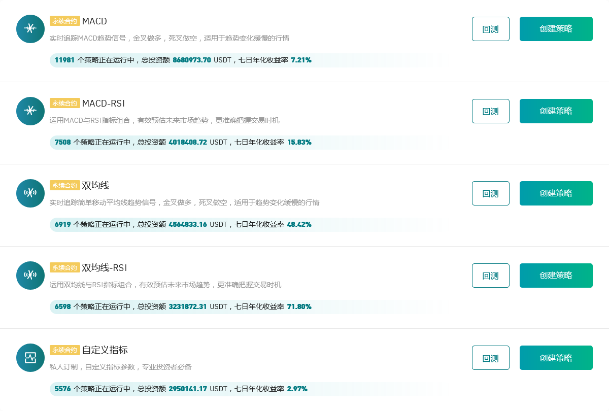 Gate.io 今日智能量化收益排行,七日年化收益率最高达71.8%