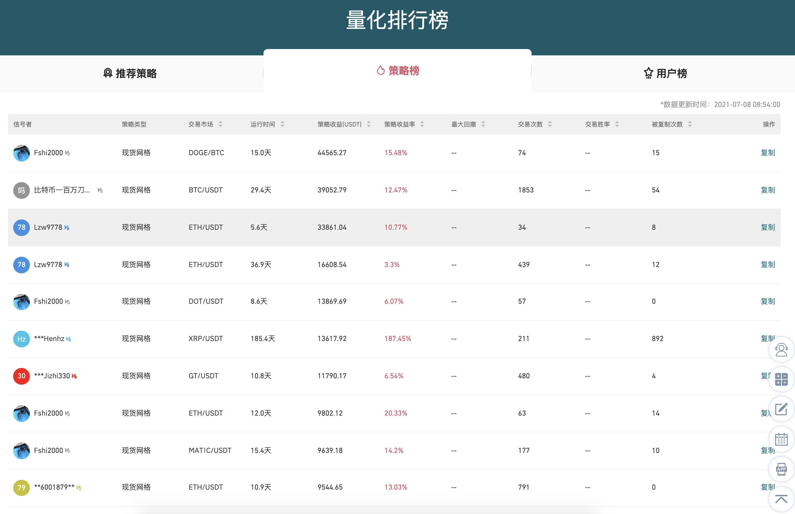 Gate.io 今日智能量化收益排行,最高总收益44565.27 USDT