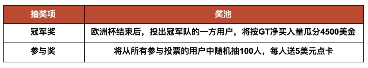 Gate.io 欧洲杯风云活动第二阶段投票开启,赢$10,000美元+欧洲杯门票大奖