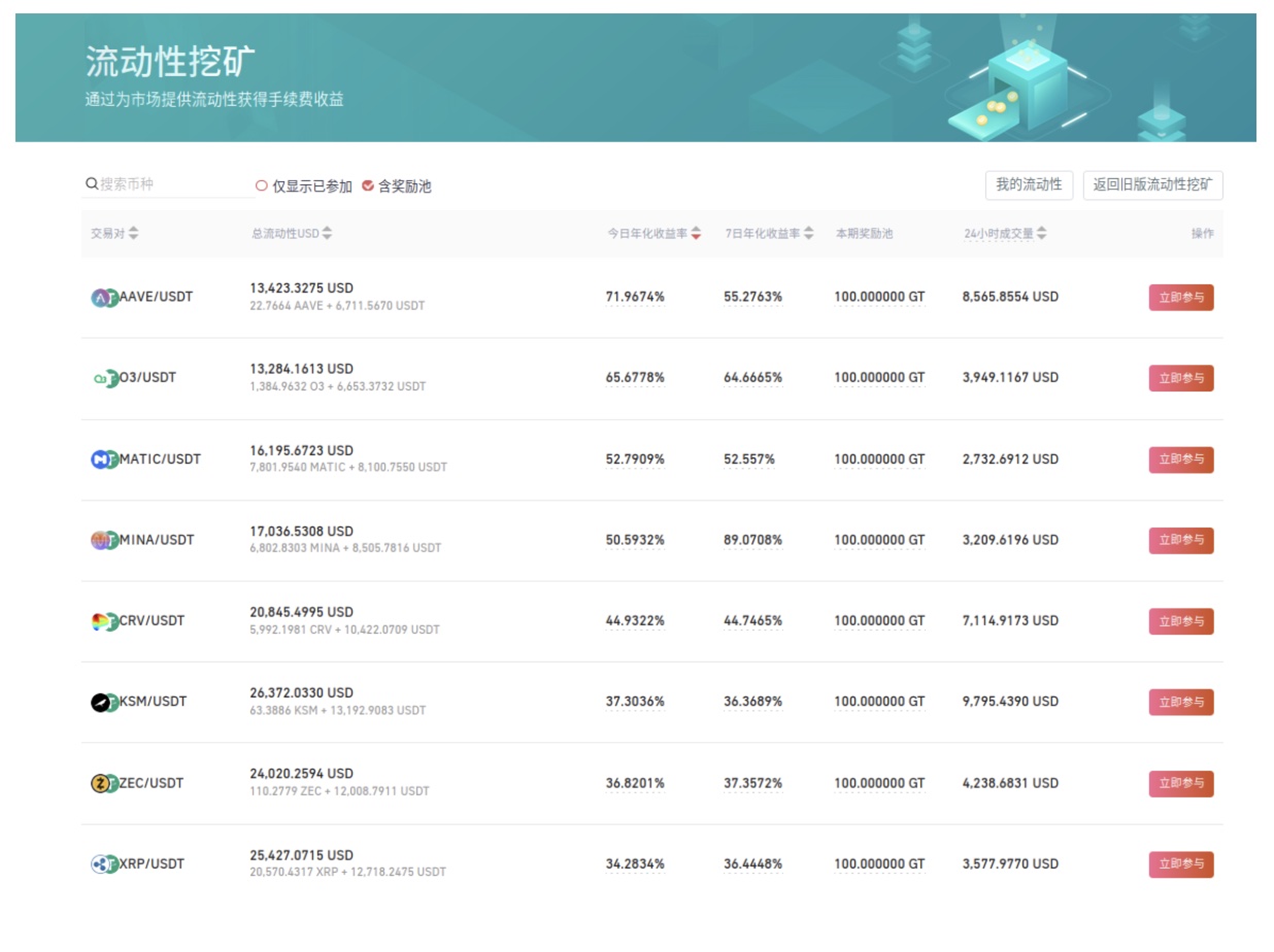 Gate.io 流动性挖矿参与人数大涨,24小时成交量最高达156,855 美元