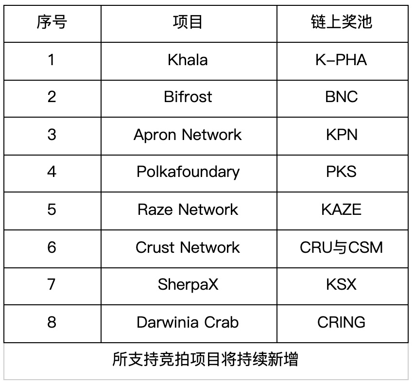 Gate.io KSM插槽拍卖活动第四轮拍卖即将结束(目前Khara领先)