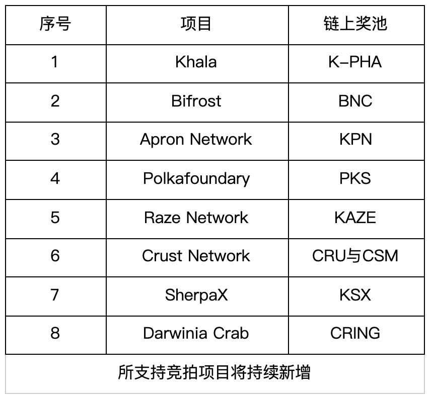 Gate.io KSM插槽第四轮拍卖将于今日下午结束,Khala或将赢得第四个插槽
