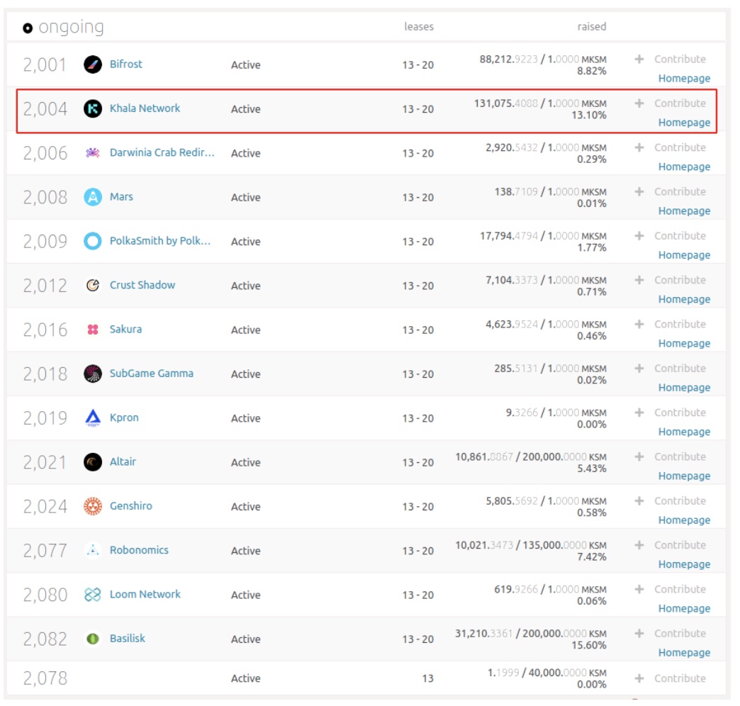 Gate.io KSM插槽第四轮拍卖将于今日下午结束,Khala或将赢得第四个插槽