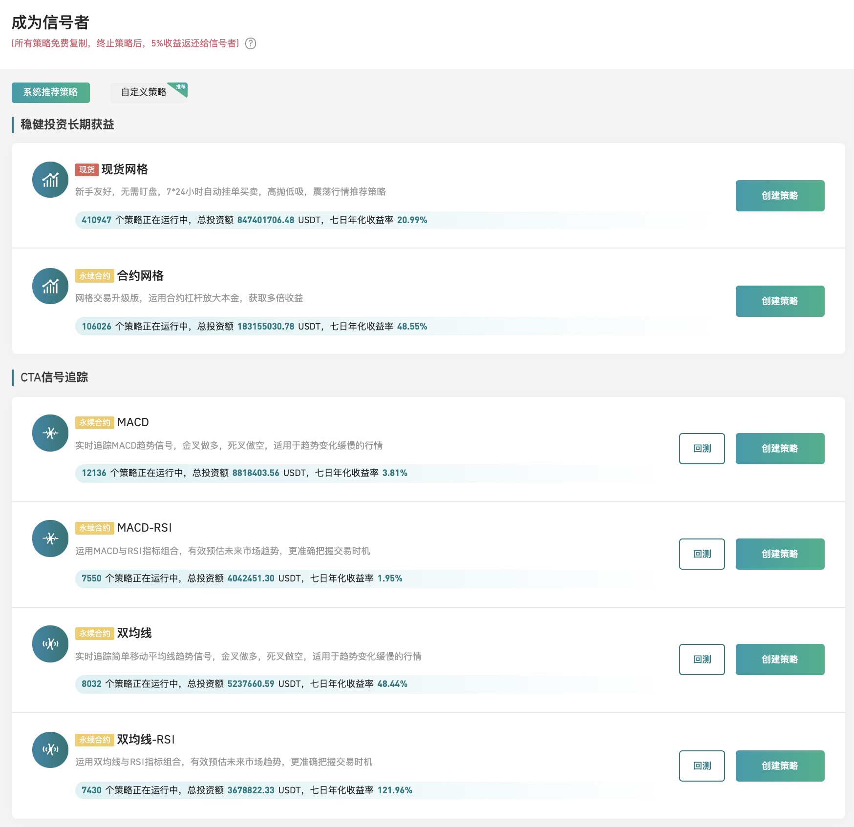 Gate.io 今日智能量化收益排行,七日年化收益率最高达121.96%
