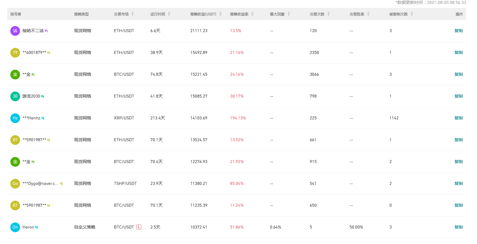 Gate.io 今日智能量化收益排行,最高总收益21111.23 USDT