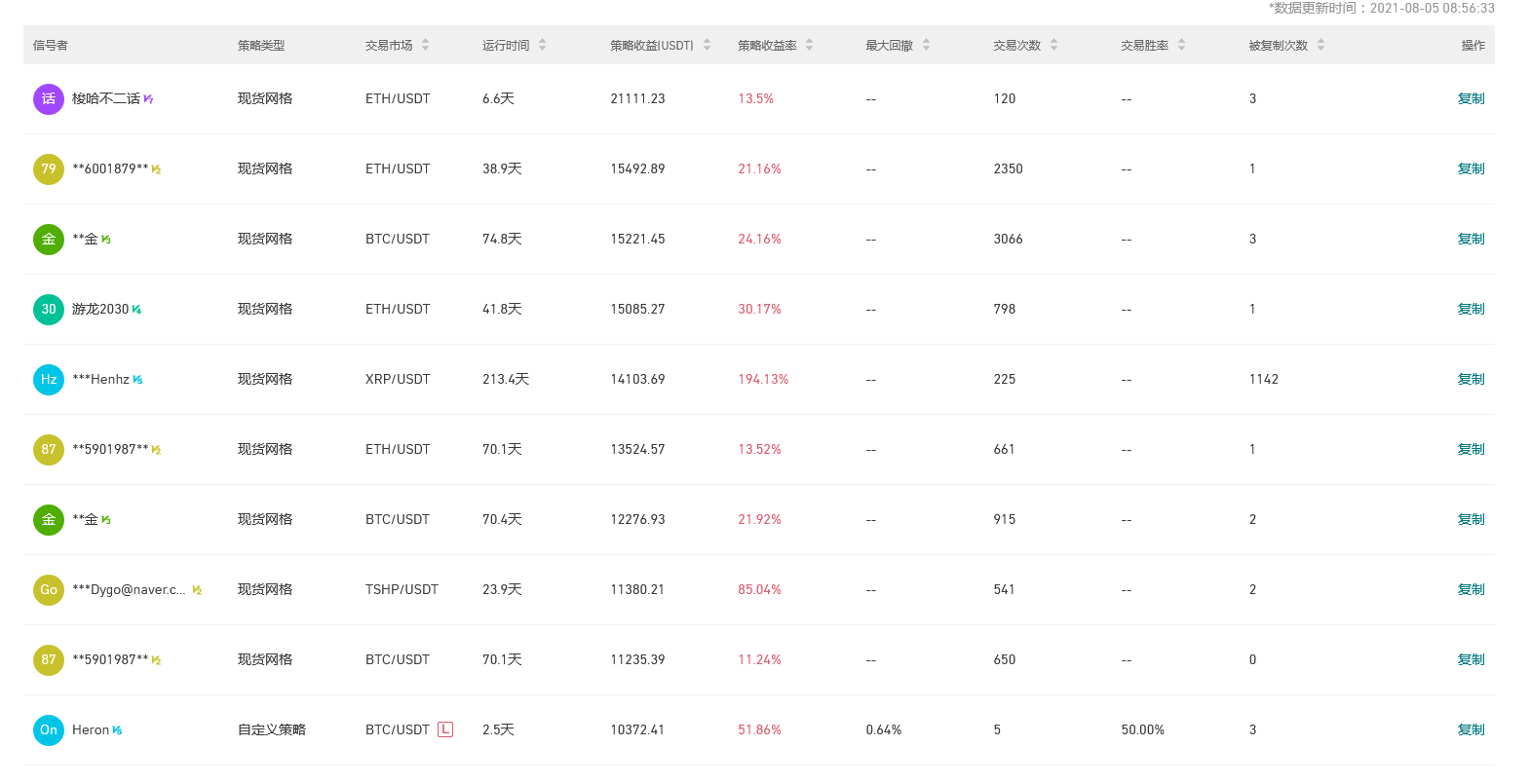 Gate.io 今日智能量化收益排行，最高总收益21111.23 USDT