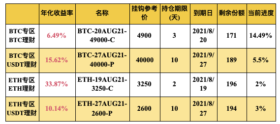 Gate.io 双币宝BTC、ETH专区上线理财新品(2-17天期)