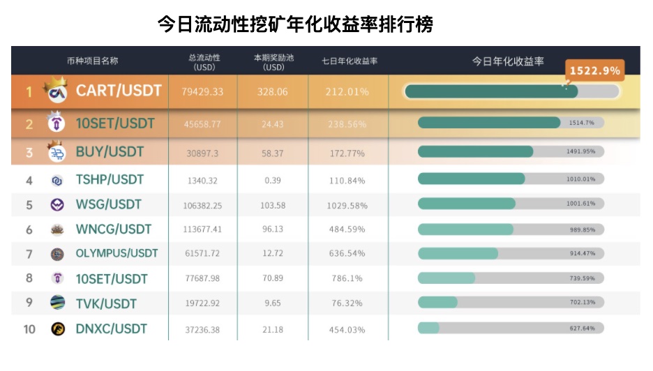 Gate.io ETH/BTC 流动性挖矿奖励池新增7天限时672AVA奖励