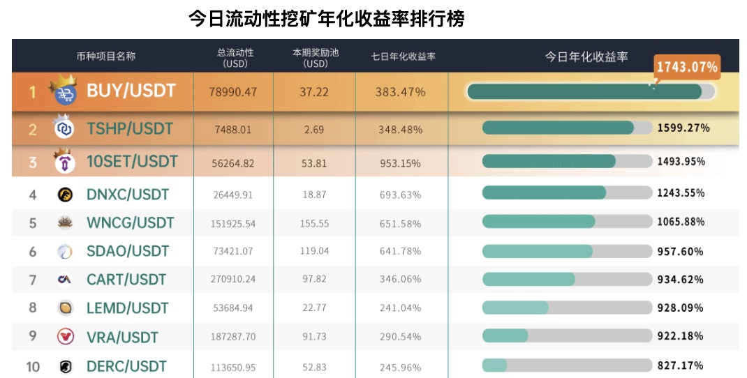 Gate.io 新增ZOON/USDT流动性矿池（开启自动做市商AMM模式），额外限时奖励271,003 ZOON