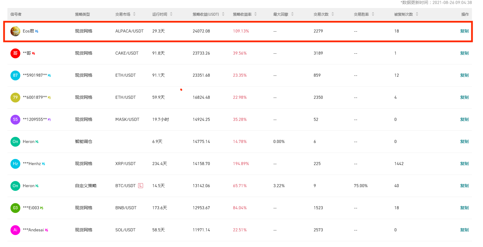 Gate.io 今日智能量化收益排行，最高总收益24072.08 USDT