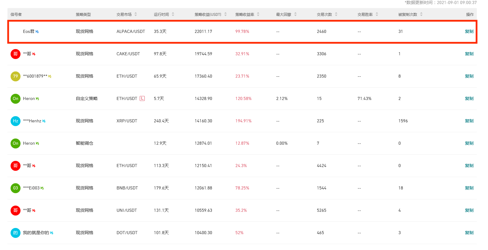 Gate.io 今日智能量化收益排行，最高总收益22011.17 USDT