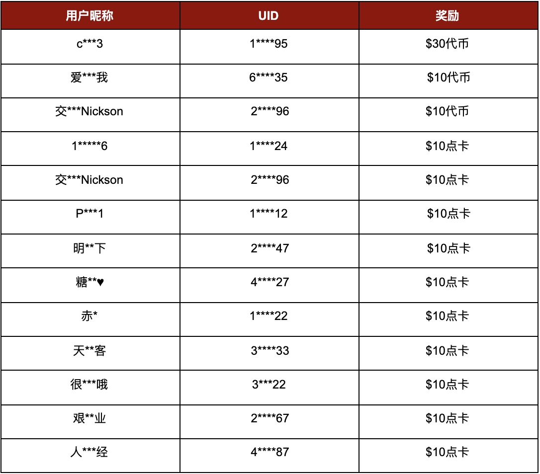 Gate.io 每周二币圈“最强大脑”活动（第三期）结果及发奖公告