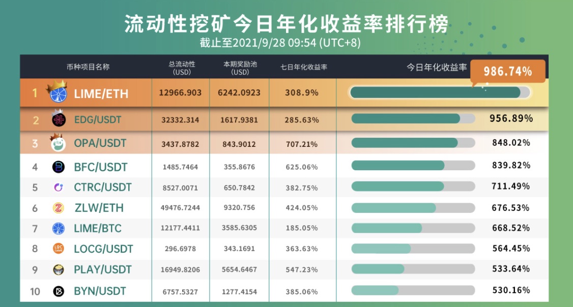 Gate.io OLYMPUS/USDT流动性矿池今日新增额外限时奖励6,097,560,975 OLYMPUS