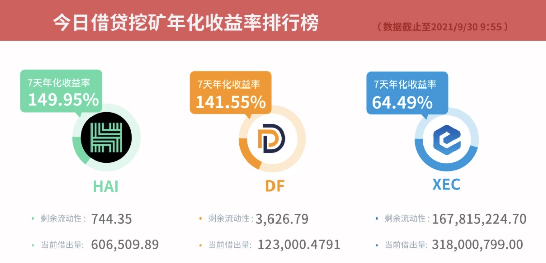 Gate.io借贷挖矿7天年化收益率达149.95%