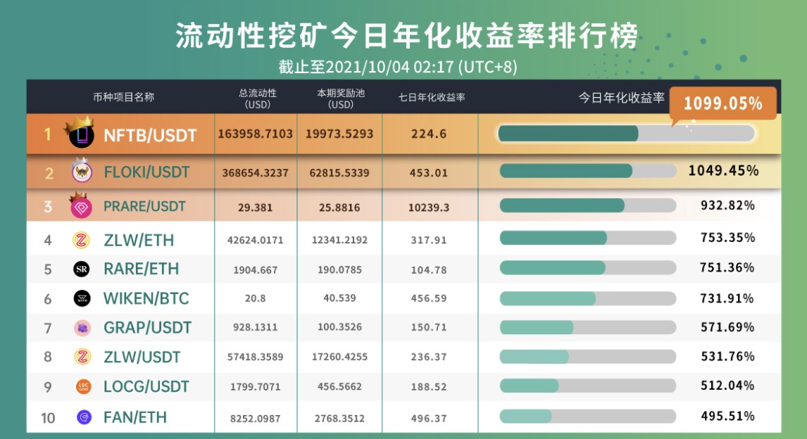 Gate.io ETH/BTC，BTC/USDT流动性挖矿奖励池新增14天限时奖励，奖励最高可达132,871 VRA