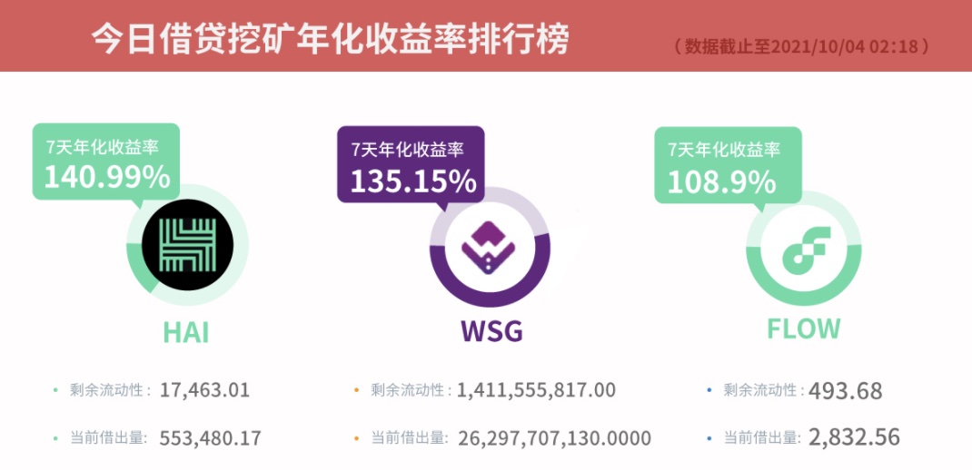 Gate.io借贷挖矿7天年化收益率达145.34%