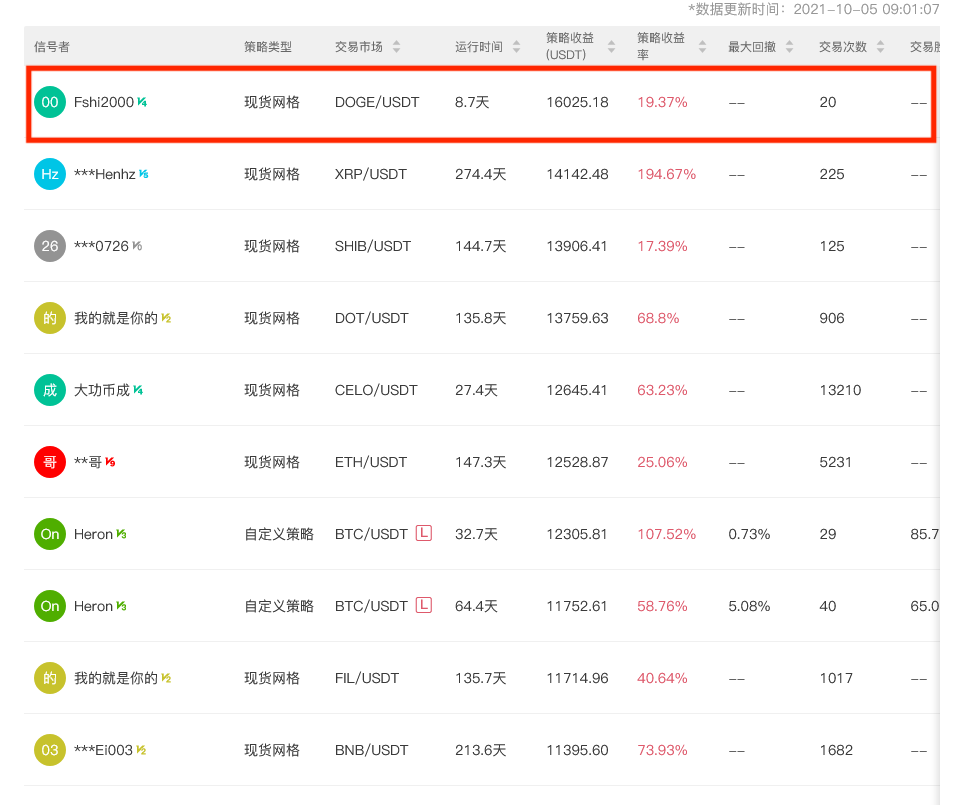 Gate.io 今日智能量化收益排行，最高总收益16025.18 USDT