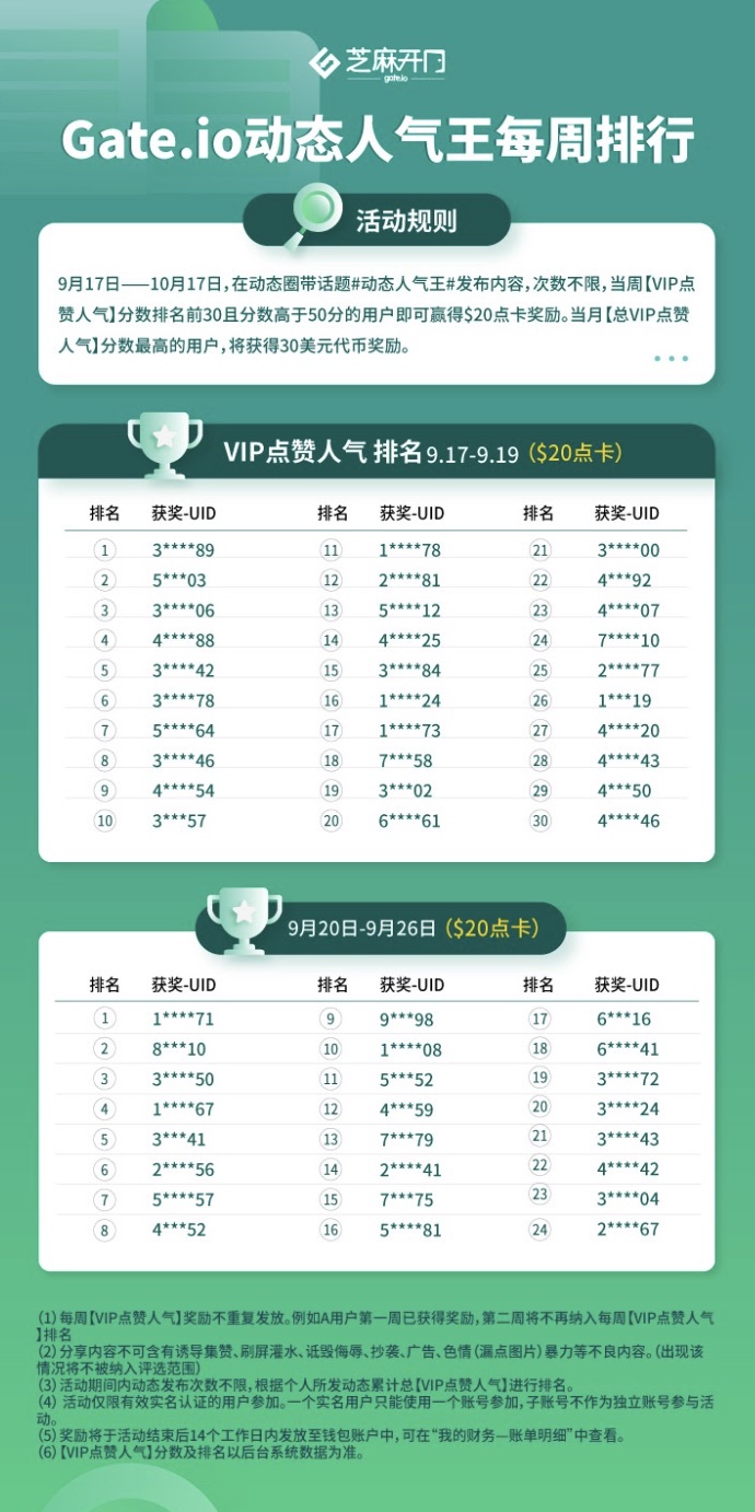Gate.io动态人气王9月17日-26日发奖公告(活动时间剩余12天)