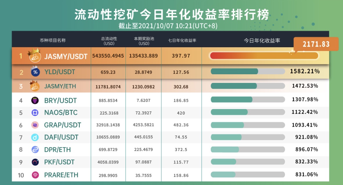 Gate.io 已开启KABY、ORCA、PKF、YLD、BRY新版流动性矿池奖励(自动做市商AMM模式),今日年化收益率高达1624.37%