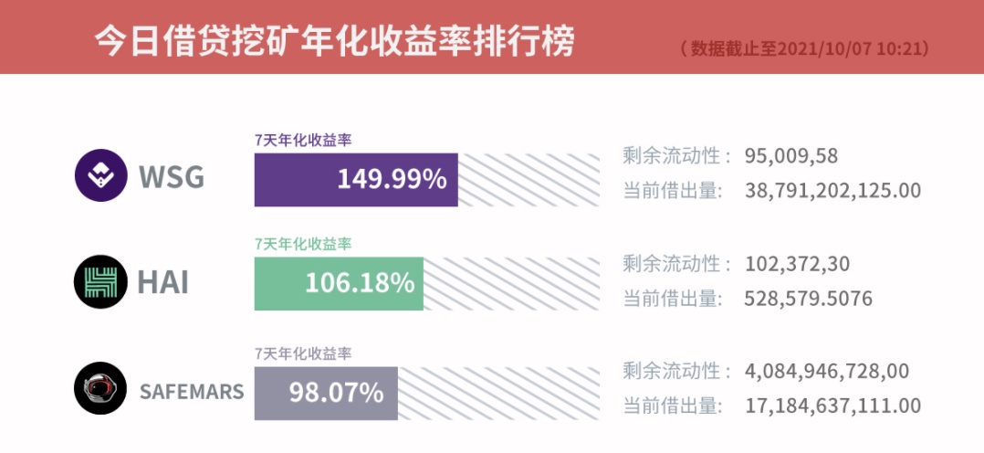 Gate.io借贷挖矿7天年化收益率达149.99%