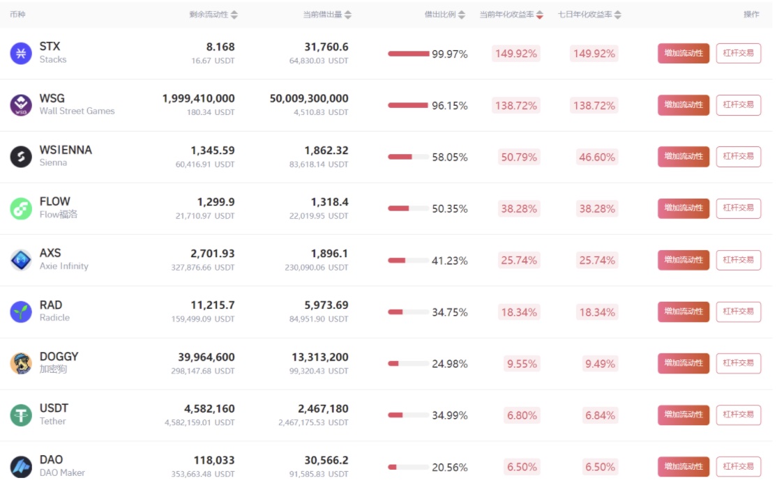 Gate.io借贷挖矿7天年化收益率达149.92%
