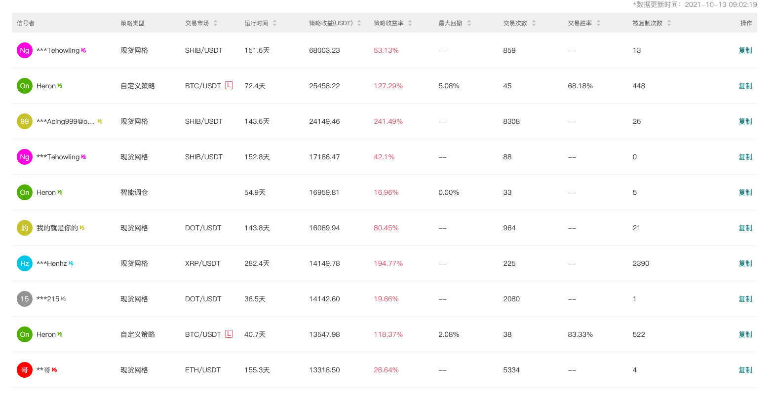 Gate.io 今日智能量化收益排行,最高总收益68003.23 USDT