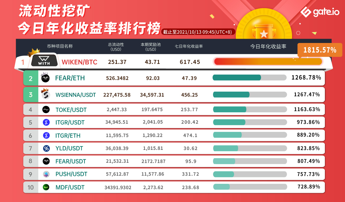 Gate.io 已开启COMBO、SERO、ARGON、CHESS、CHAIN新版流动性矿池奖励(自动做市商AMM模式),今日年化收益率高达5007.73%