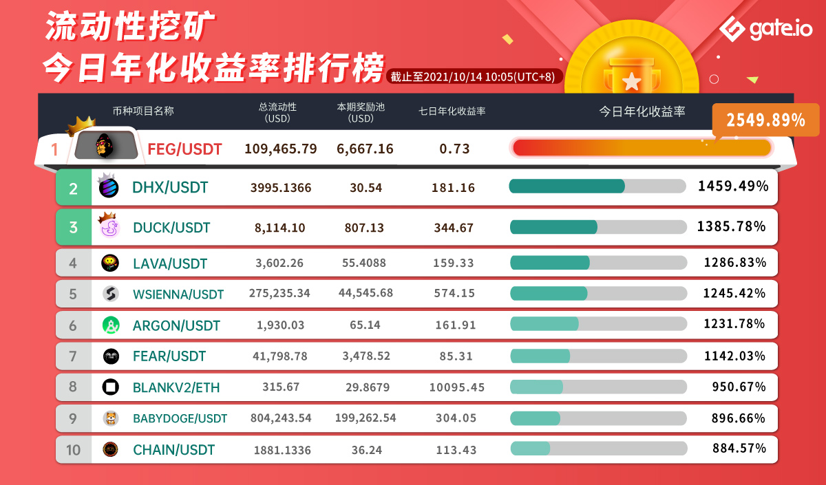 Gate.io TXT/USDT、TXT/ETH流动性矿池今日各新增额外限时奖励629,635 TXT